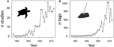 Satellite Tracking Sea Turtles: Opportunities and Challenges to Address Key Questions